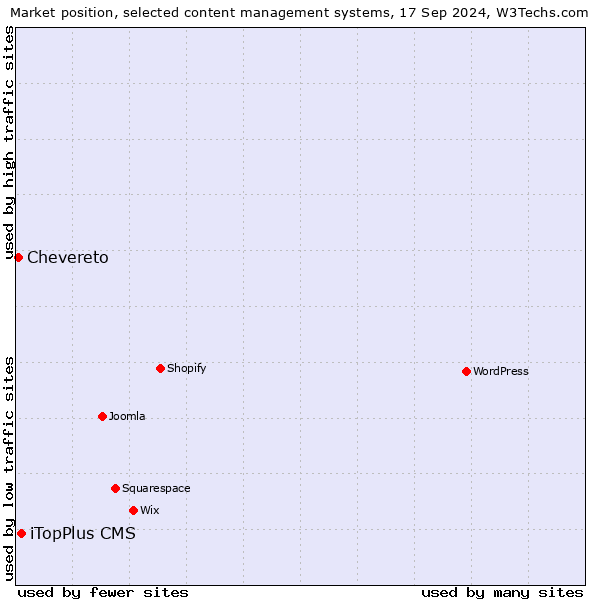 Market position of iTopPlus CMS vs. Chevereto