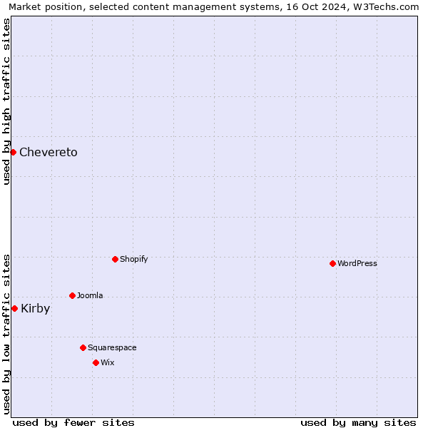 Market position of Kirby vs. Chevereto