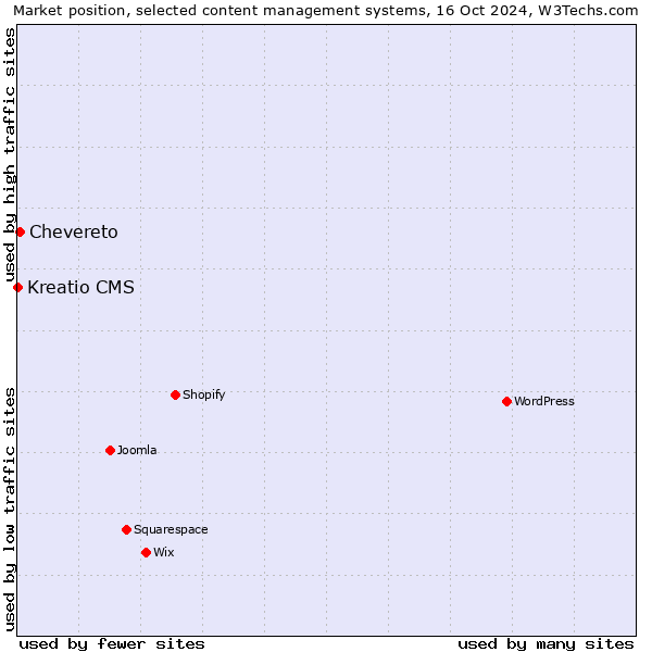 Market position of Chevereto vs. Kreatio CMS