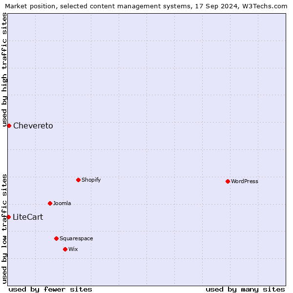 Market position of Chevereto vs. LiteCart