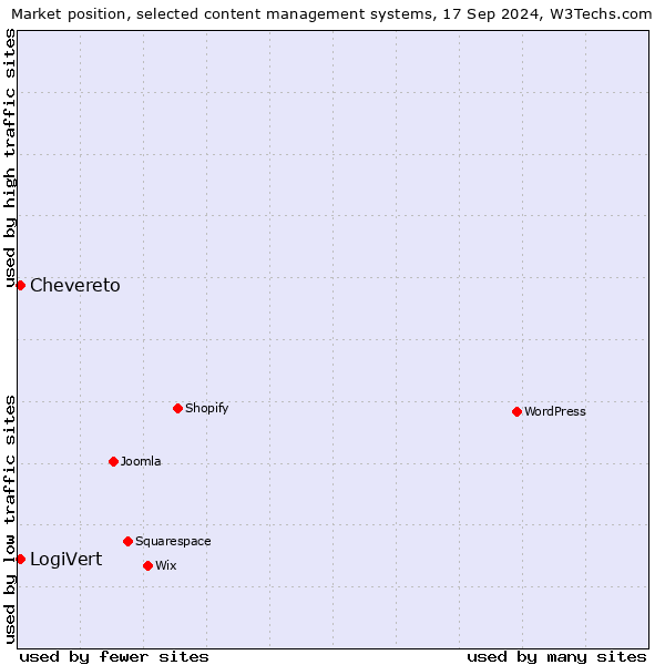 Market position of Chevereto vs. LogiVert