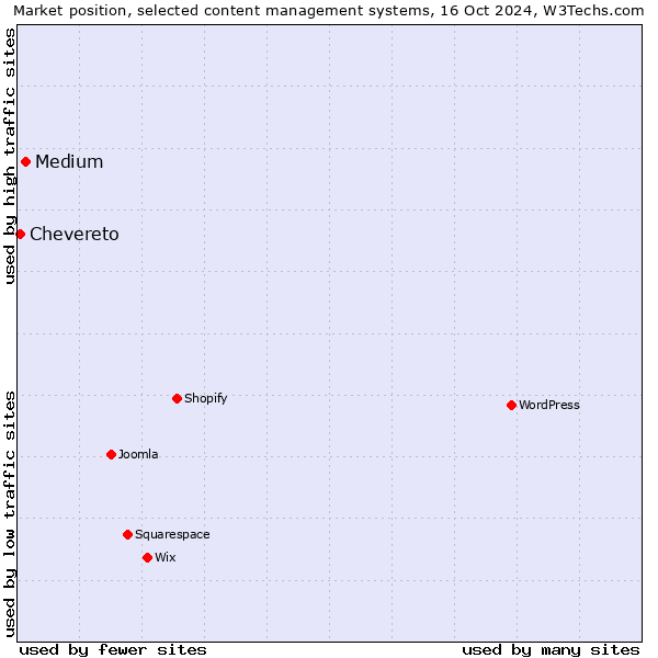 Market position of Medium vs. Chevereto