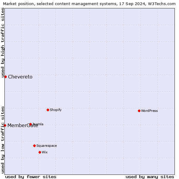 Market position of Chevereto vs. MemberGate