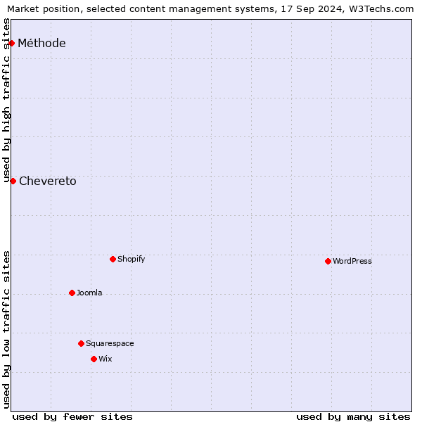 Market position of Chevereto vs. Méthode