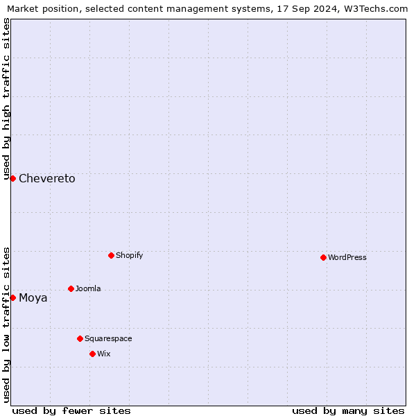 Market position of Chevereto vs. Moya