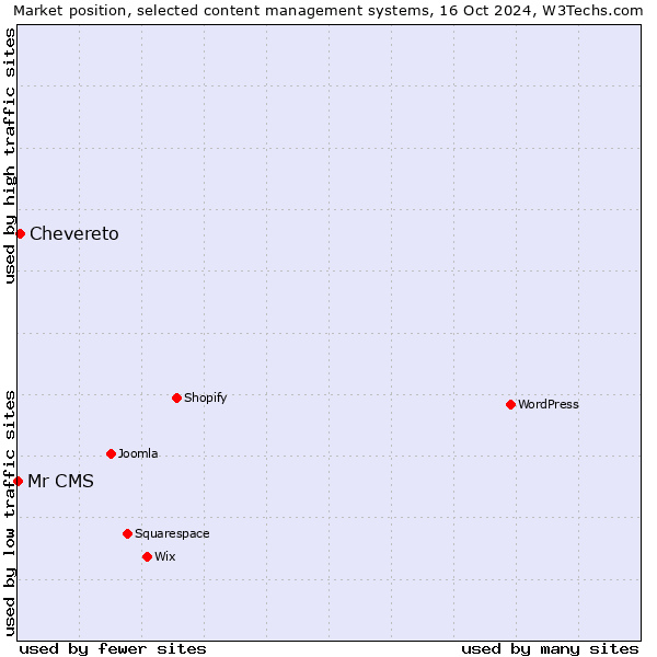 Market position of Chevereto vs. Mr CMS