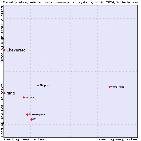 Market position of Chevereto vs. Ning