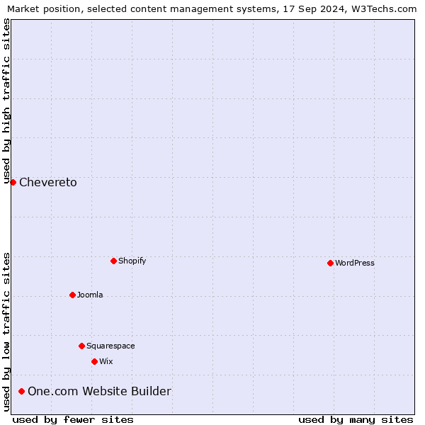 Market position of One.com Website Builder vs. Chevereto