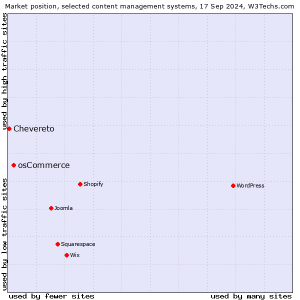 Market position of osCommerce vs. Chevereto