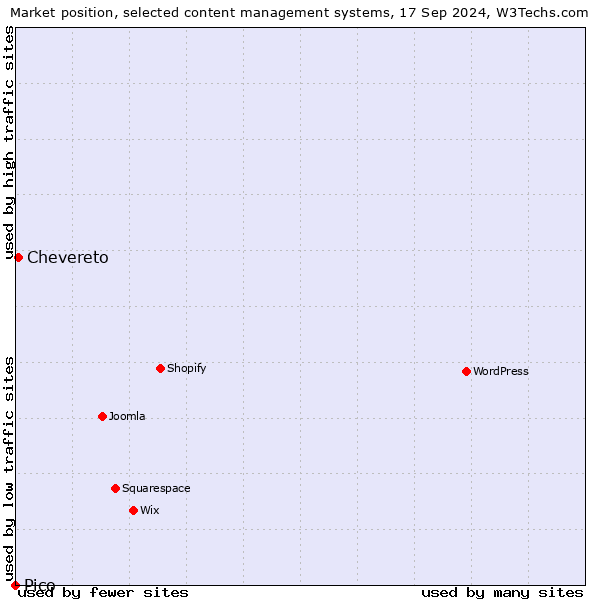 Market position of Chevereto vs. Pico