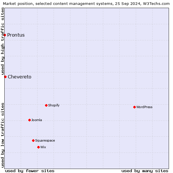 Market position of Chevereto vs. Prontus