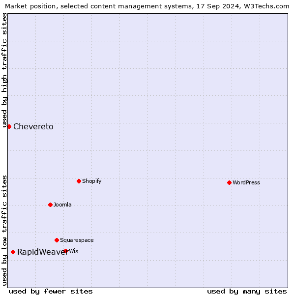 Market position of RapidWeaver vs. Chevereto