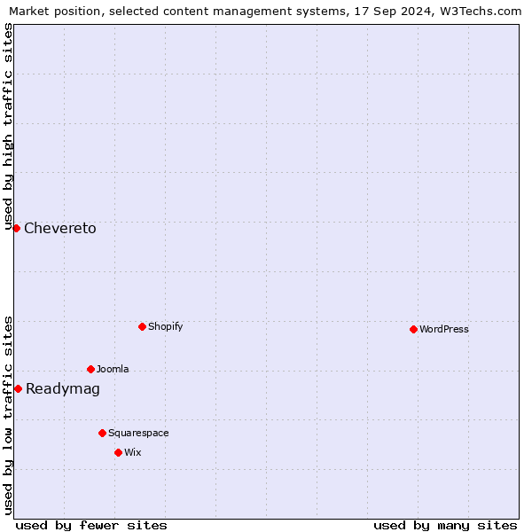 Market position of Readymag vs. Chevereto