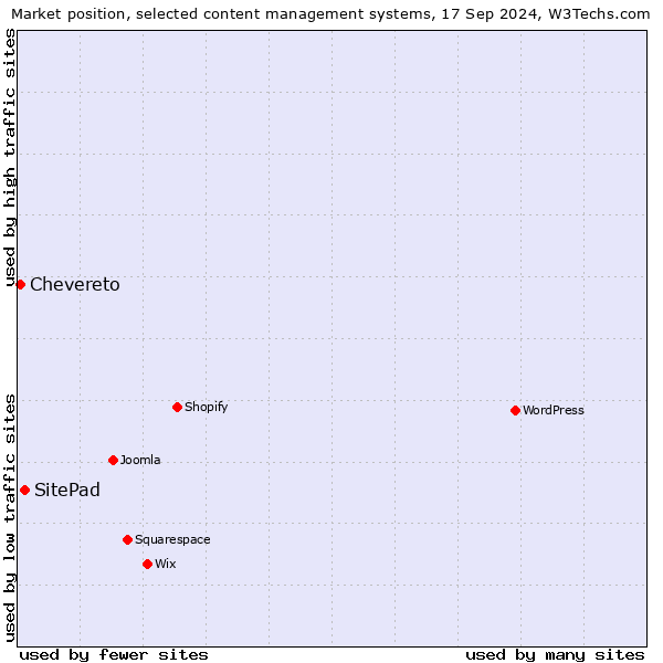 Market position of SitePad vs. Chevereto