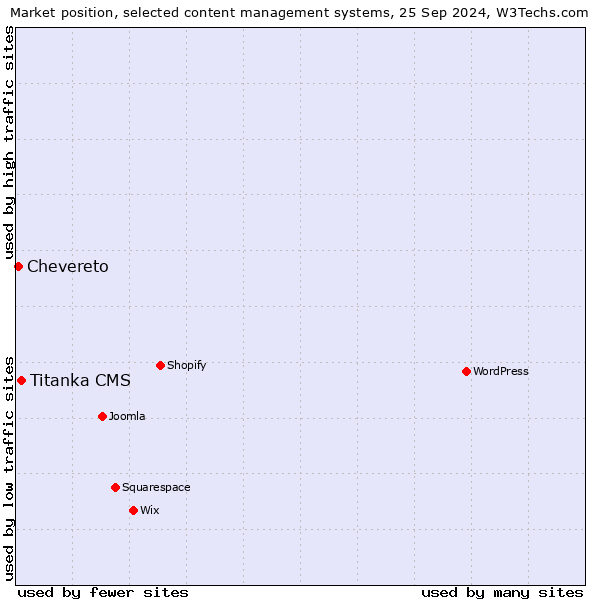 Market position of Titanka CMS vs. Chevereto