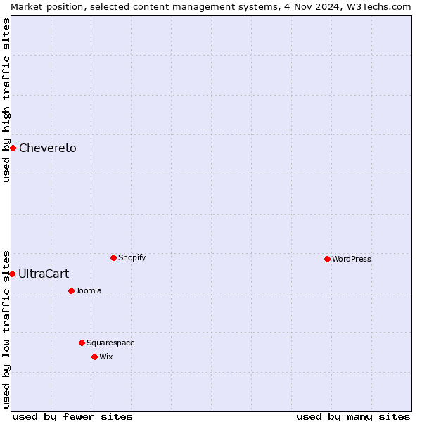 Market position of Chevereto vs. UltraCart