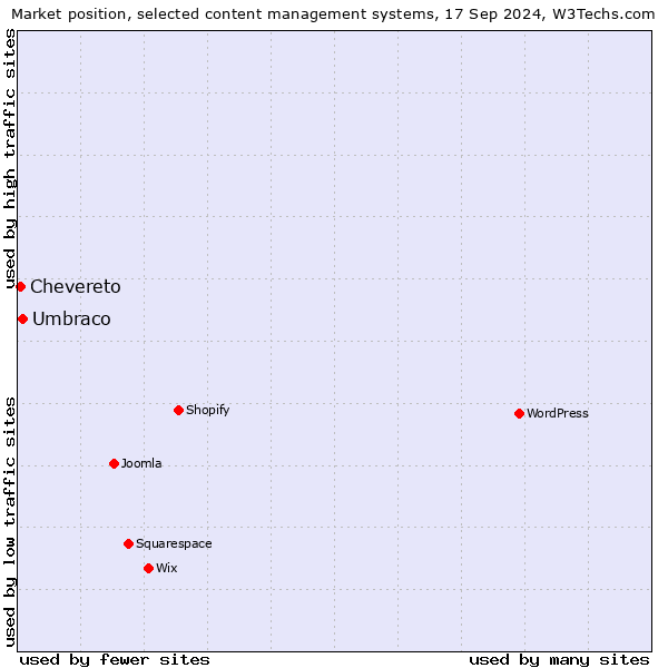 Market position of Umbraco vs. Chevereto