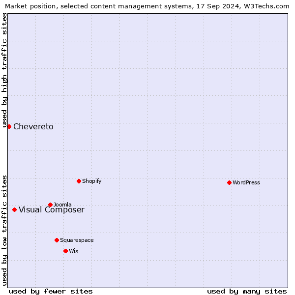 Market position of Visual Composer vs. Chevereto