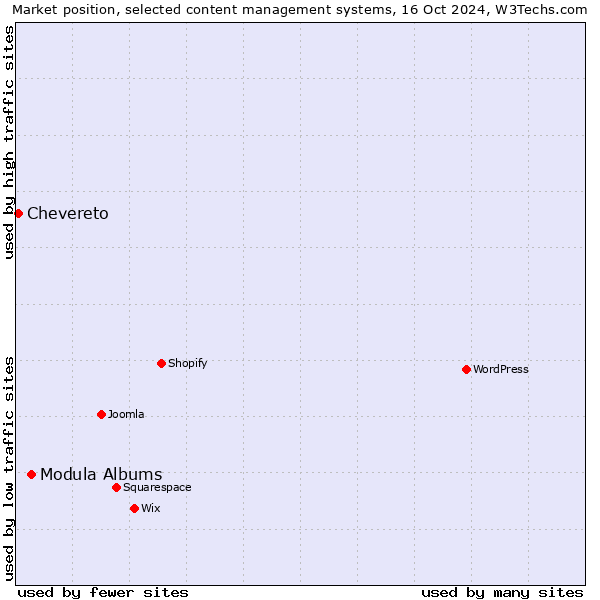 Market position of Modula Albums vs. Chevereto