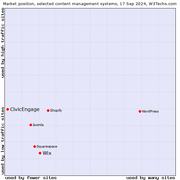 Market position of Wix vs. CivicEngage