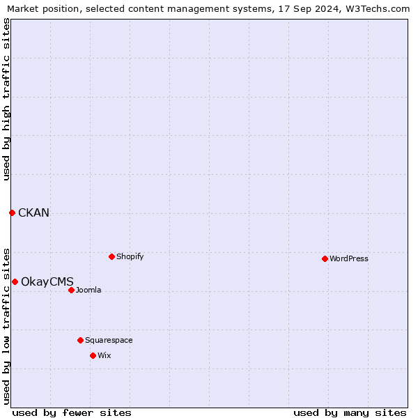 Market position of OkayCMS vs. CKAN