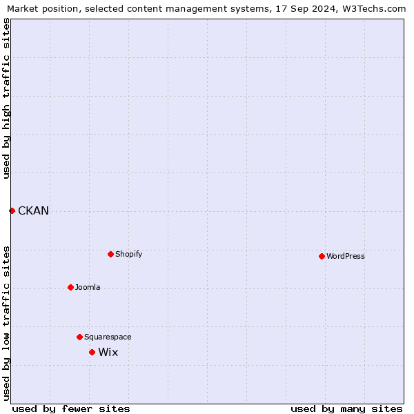 Market position of Wix vs. CKAN