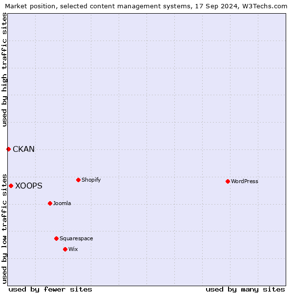 Market position of XOOPS vs. CKAN