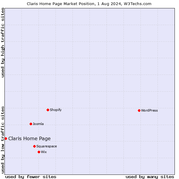 Market position of Claris Home Page