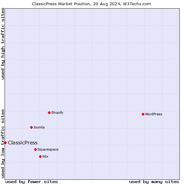 Market position of ClassicPress