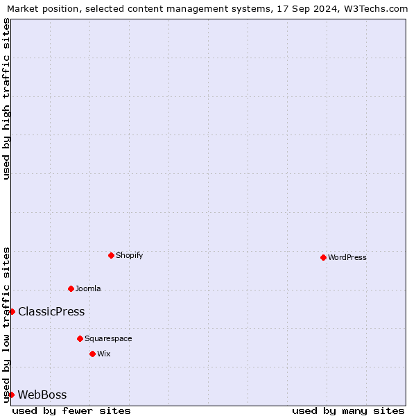 Market position of ClassicPress vs. WebBoss