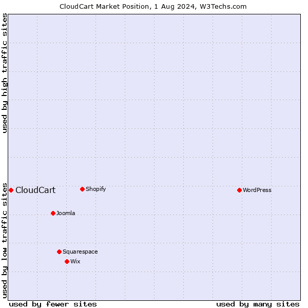 Market position of CloudCart