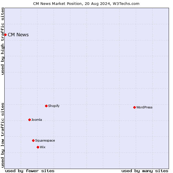 Market position of CM News