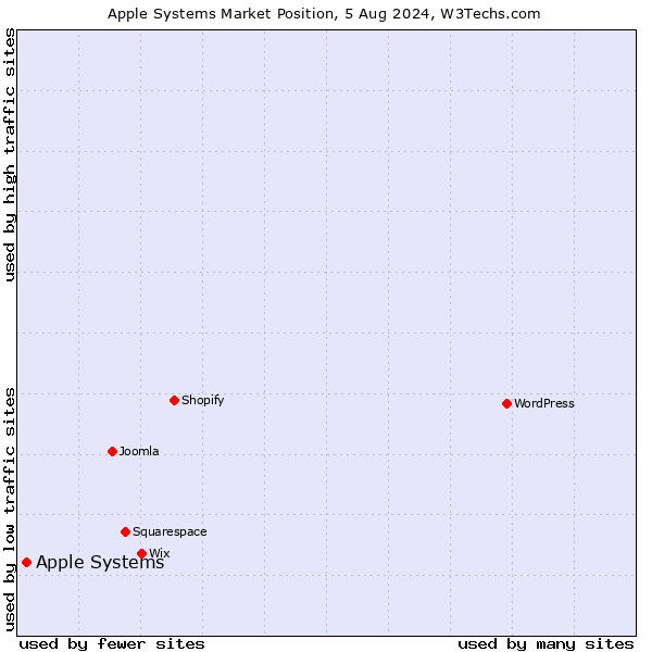 Market position of Apple Systems
