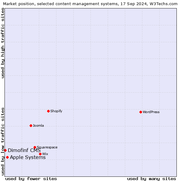 Market position of Apple Systems vs. Dimofinf CMS