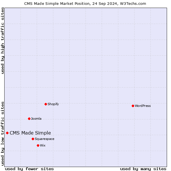 Market position of CMS Made Simple