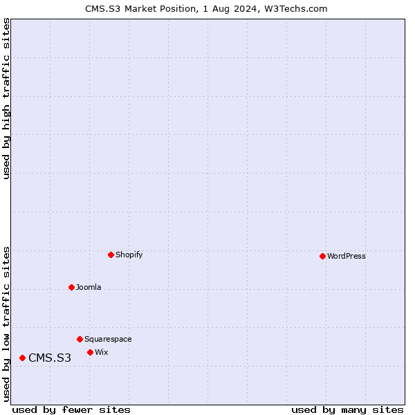 Market position of CMS.S3