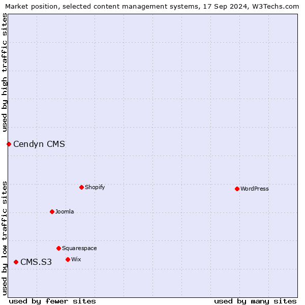 Market position of CMS.S3 vs. Cendyn CMS