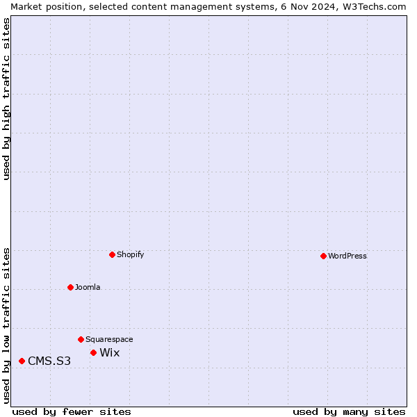 Market position of Wix vs. CMS.S3