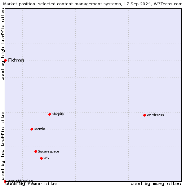 Market position of Ektron vs. cmsWorks