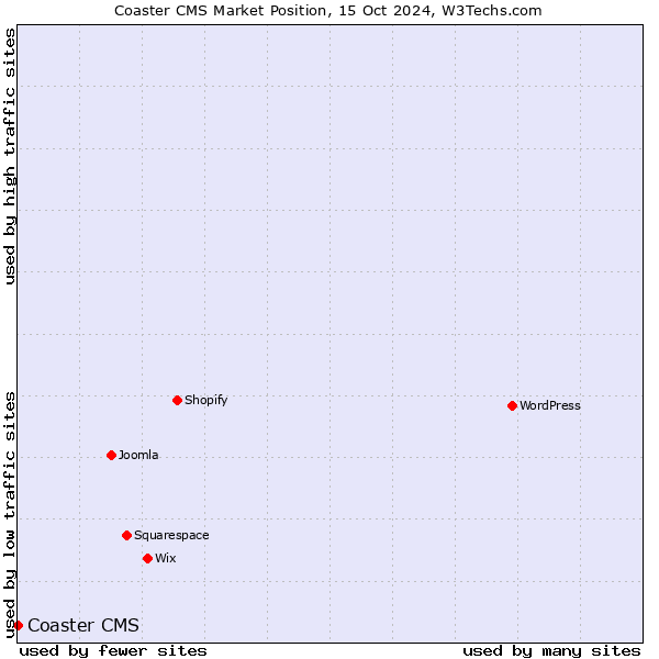 Market position of Coaster CMS