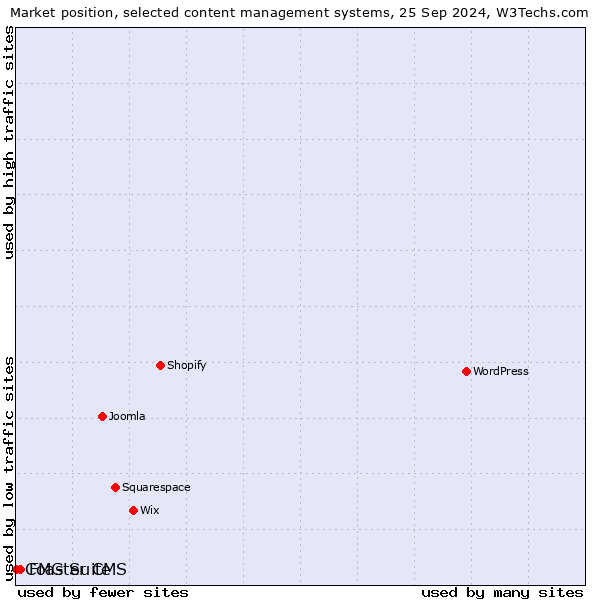 Market position of FMG Suite vs. Coaster CMS