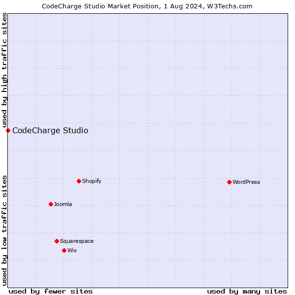 Market position of CodeCharge Studio