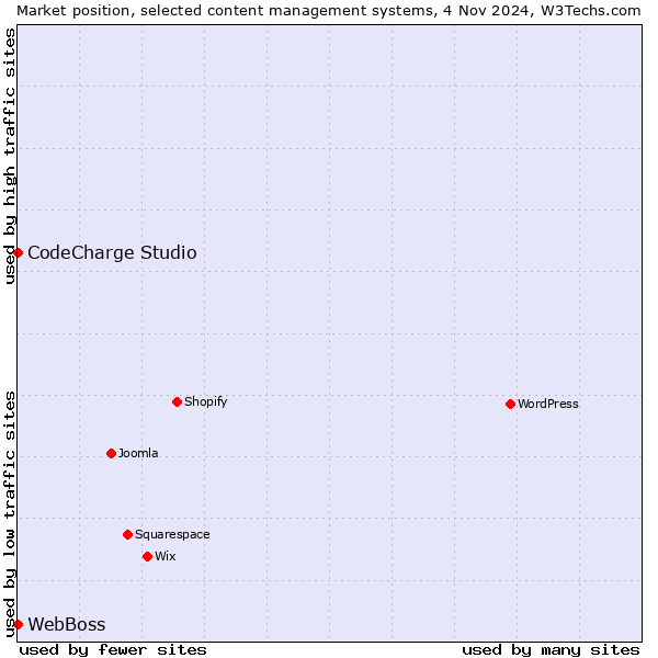 Market position of CodeCharge Studio vs. WebBoss