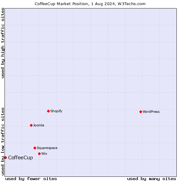 Market position of CoffeeCup