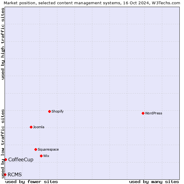 Market position of CoffeeCup vs. RCMS