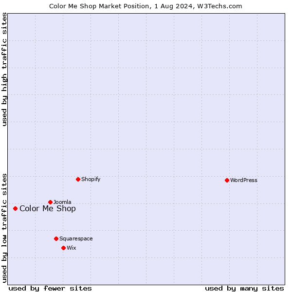 Market position of Color Me Shop