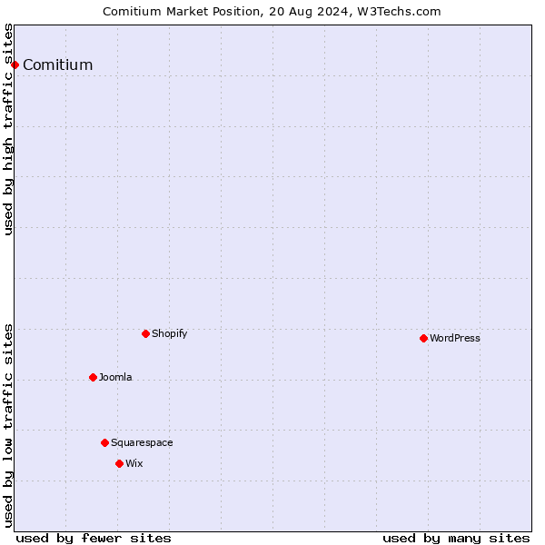 Market position of Comitium