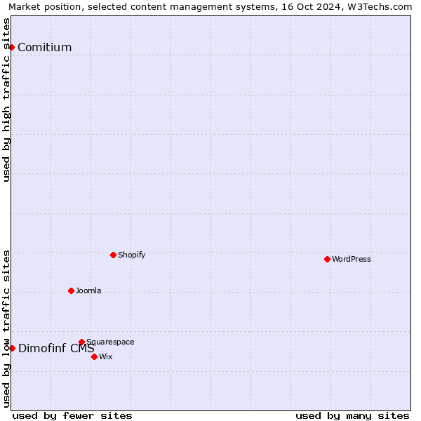 Market position of Dimofinf CMS vs. Comitium