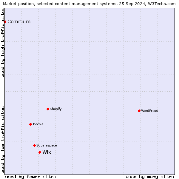 Market position of Wix vs. Comitium