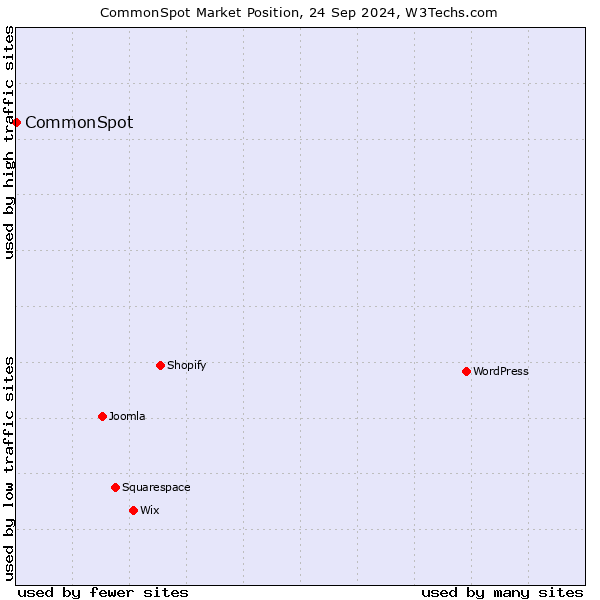 Market position of CommonSpot